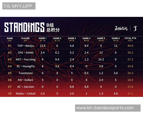 成都篮球队以79分领跑联赛积分榜展现强劲实力和团队合作精神 成都篮球队以79分领跑联赛积分榜展现强劲实力和团队合作精神